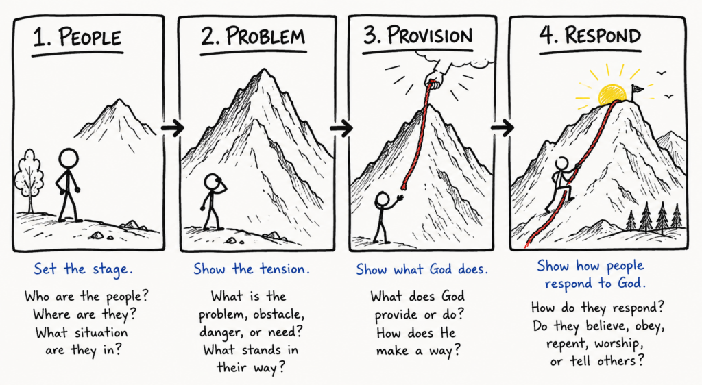 Hand-drawn four-panel Bible storytelling framework showing People, Problem, Provision, and Respond. A person stands before a mountain, receives a rope from above, and climbs toward the summit, illustrating how to understand and retell Bible stories.